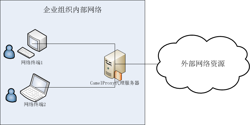 CamelProxy上网权限控制网络架构图