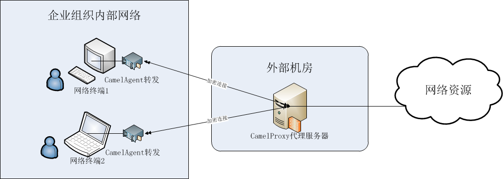 CamelProxy加密通信网络架构图